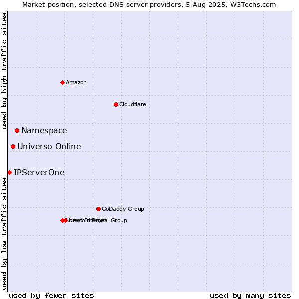 Market position of Namespace vs. Universo Online vs. IPServerOne