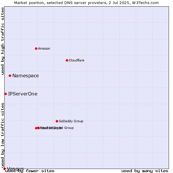 Market position of Namespace vs. IPServerOne vs. Vangus