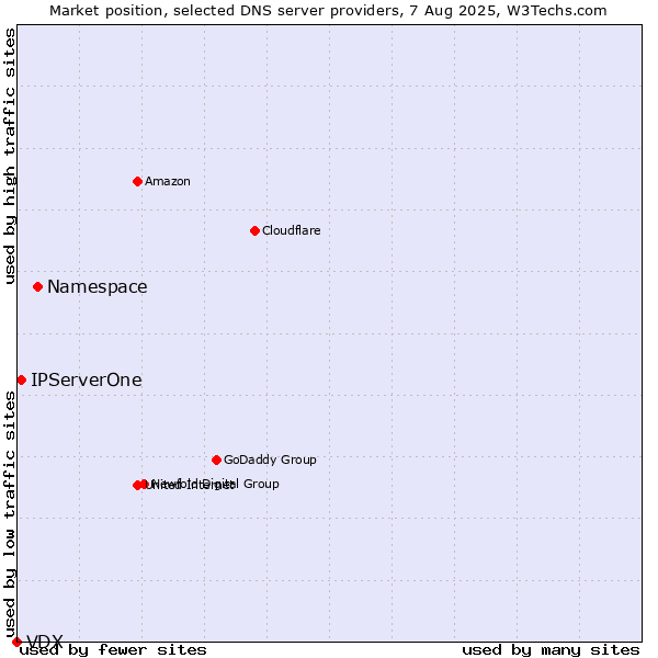 Market position of Namespace vs. IPServerOne vs. VDX