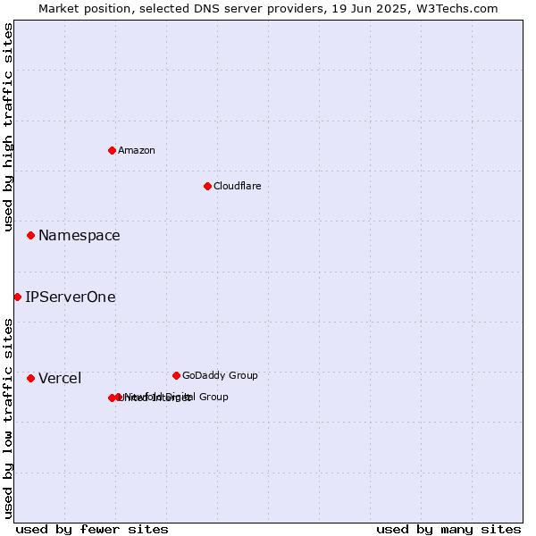 Market position of Namespace vs. Vercel vs. IPServerOne