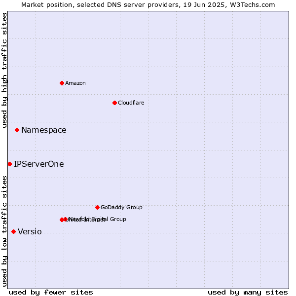 Market position of Namespace vs. Versio vs. IPServerOne