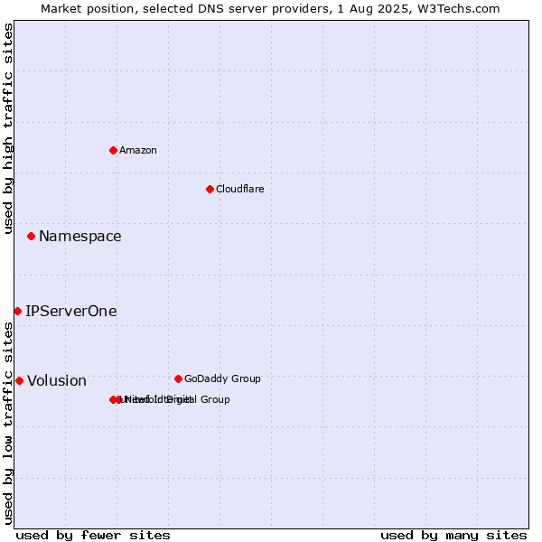 Market position of Namespace vs. Volusion vs. IPServerOne
