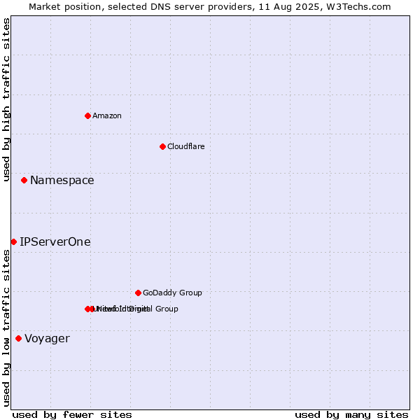 Market position of Namespace vs. Voyager vs. IPServerOne