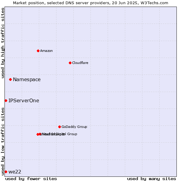 Market position of Namespace vs. IPServerOne vs. we22