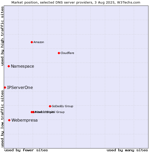 Market position of Webempresa vs. Namespace vs. IPServerOne