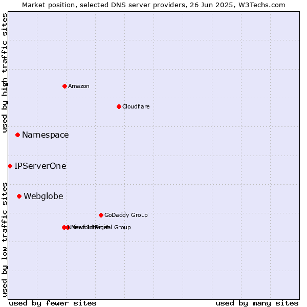 Market position of Webglobe vs. Namespace vs. IPServerOne