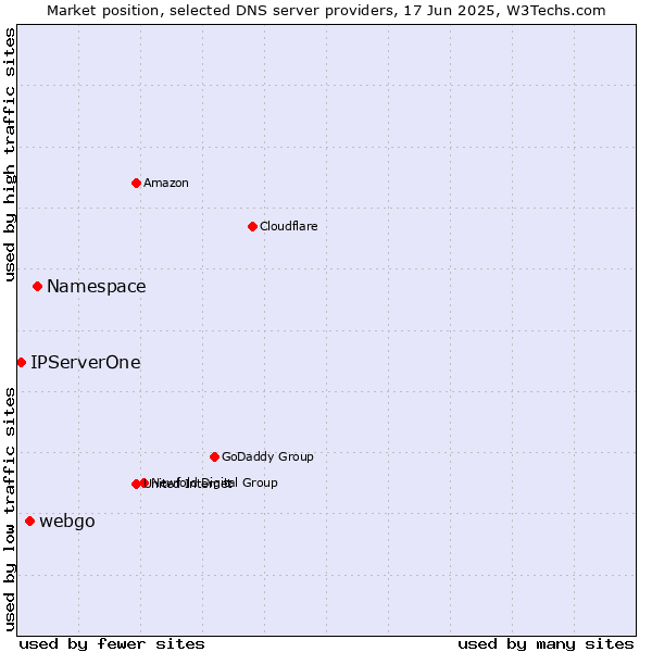 Market position of Namespace vs. webgo vs. IPServerOne