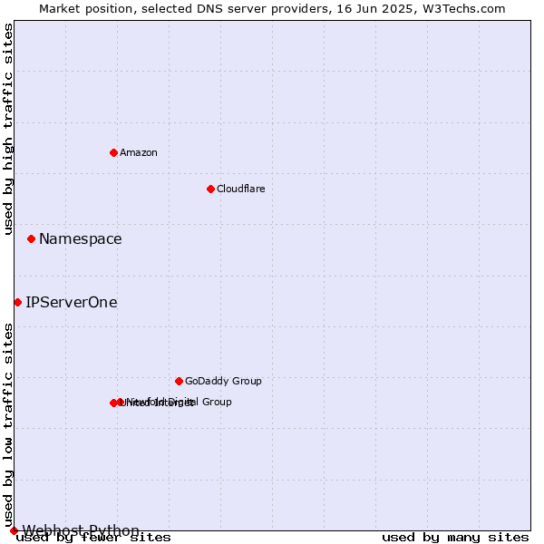 Market position of Namespace vs. IPServerOne vs. Webhost Python