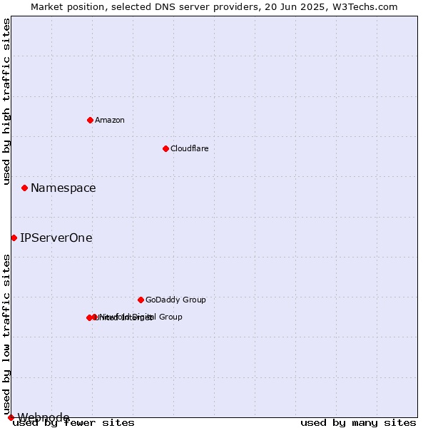 Market position of Namespace vs. IPServerOne vs. Webnode