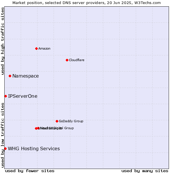 Market position of Namespace vs. IPServerOne vs. WHG Hosting Services