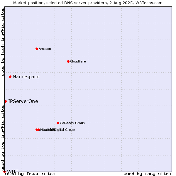 Market position of Namespace vs. IPServerOne vs. WIIT