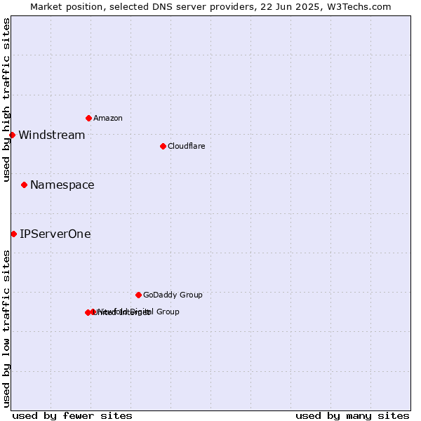 Market position of Namespace vs. IPServerOne vs. Windstream