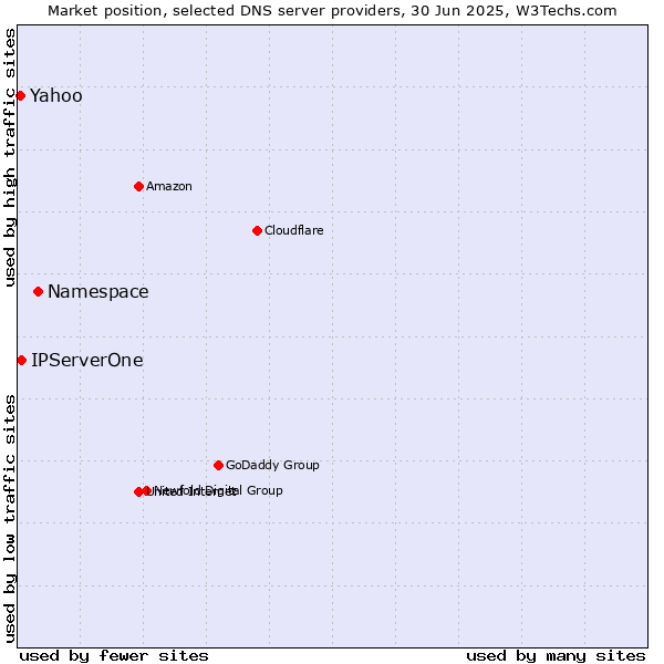 Market position of Namespace vs. IPServerOne vs. Yahoo