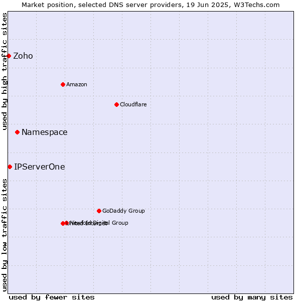 Market position of Namespace vs. IPServerOne vs. Zoho