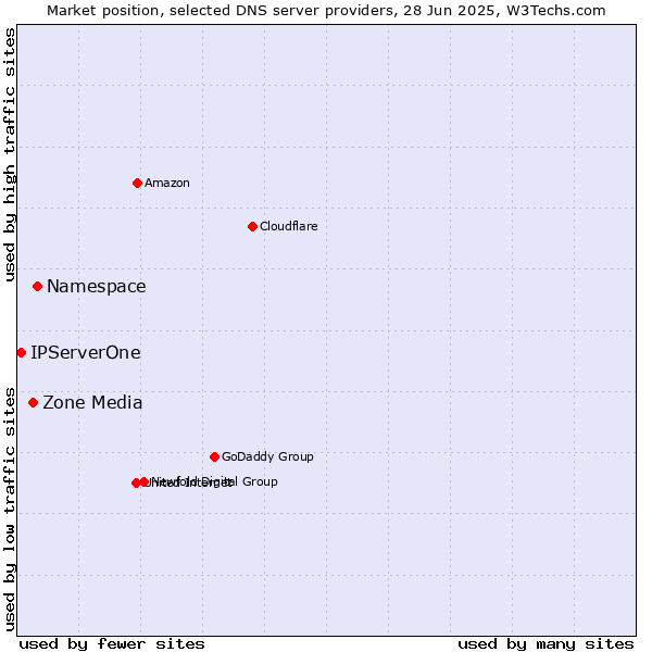 Market position of Namespace vs. Zone Media vs. IPServerOne