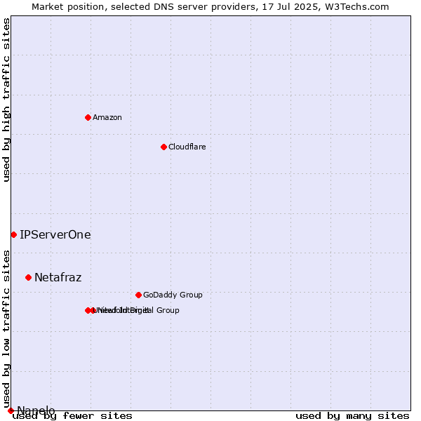 Market position of Netafraz vs. IPServerOne vs. Nanelo