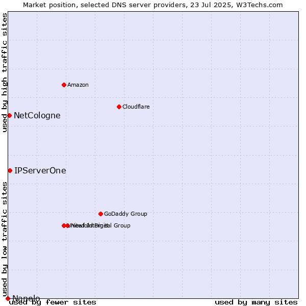 Market position of IPServerOne vs. NetCologne vs. Nanelo