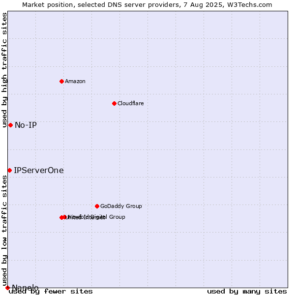 Market position of No-IP vs. IPServerOne vs. Nanelo