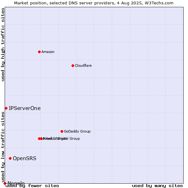 Market position of OpenSRS vs. IPServerOne vs. Nanelo