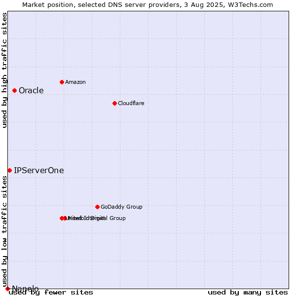 Market position of Oracle vs. IPServerOne vs. Nanelo