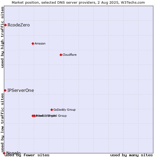 Market position of RcodeZero vs. IPServerOne vs. Nanelo