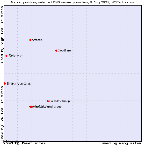 Market position of Selectel vs. IPServerOne vs. Nanelo