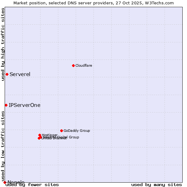 Market position of Serverel vs. IPServerOne vs. Nanelo