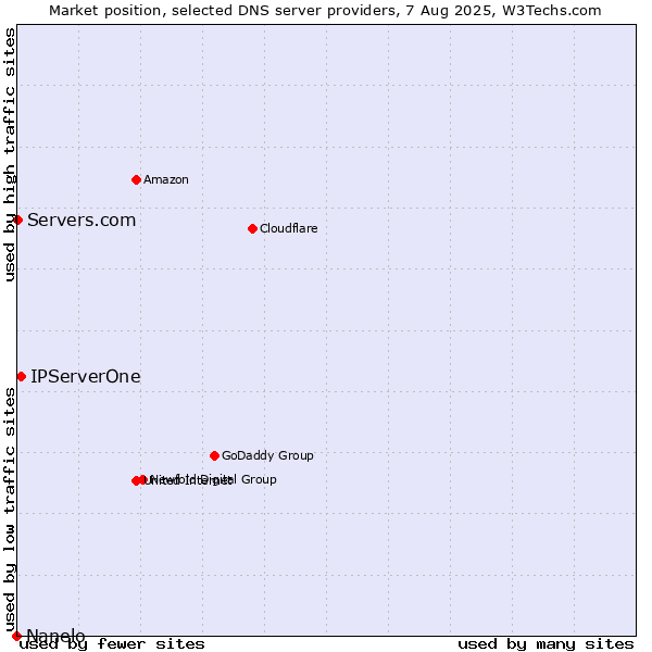 Market position of IPServerOne vs. Servers.com vs. Nanelo