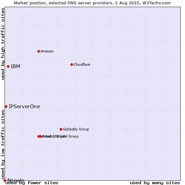 Market position of IBM vs. IPServerOne vs. Nanelo