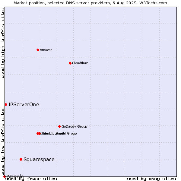 Market position of Squarespace vs. IPServerOne vs. Nanelo
