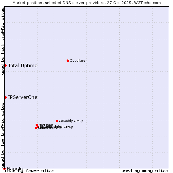 Market position of IPServerOne vs. Total Uptime vs. Nanelo