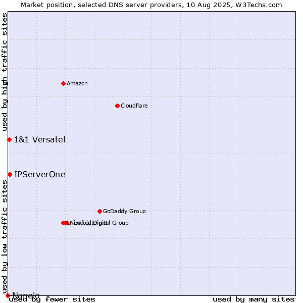 Market position of IPServerOne vs. 1&1 Versatel vs. Nanelo