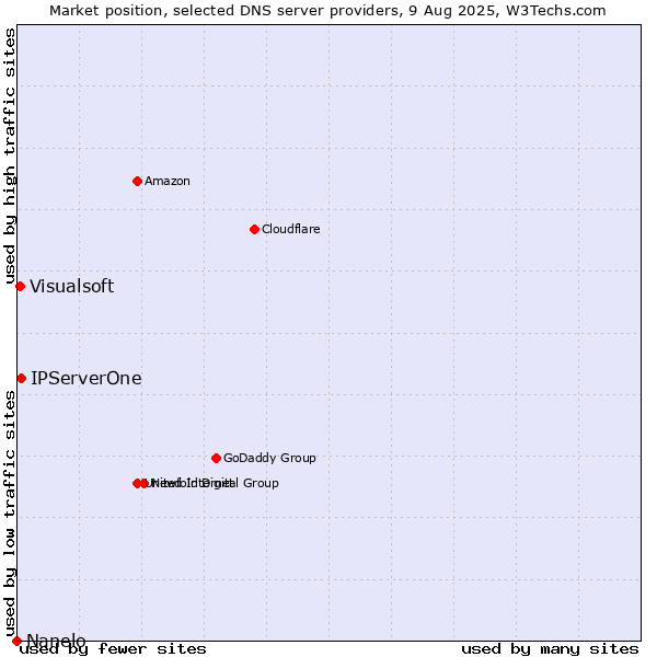Market position of IPServerOne vs. Visualsoft vs. Nanelo