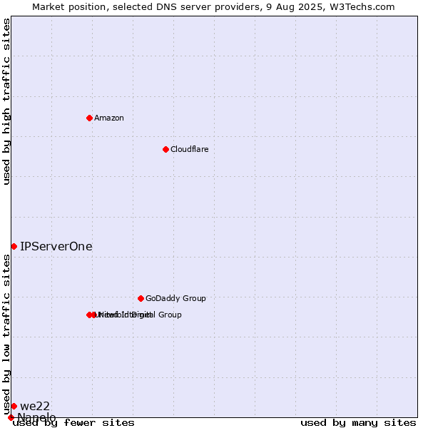 Market position of IPServerOne vs. we22 vs. Nanelo