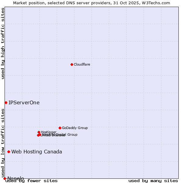 Market position of Web Hosting Canada vs. IPServerOne vs. Nanelo