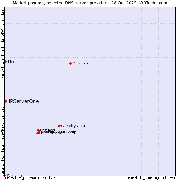 Market position of IPServerOne vs. Uniti vs. Nanelo