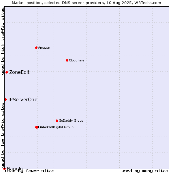 Market position of ZoneEdit vs. IPServerOne vs. Nanelo