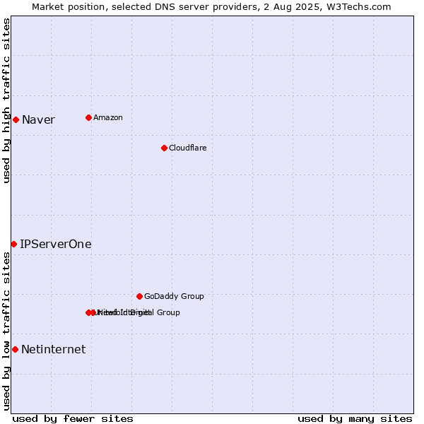 Market position of Naver vs. Netinternet vs. IPServerOne