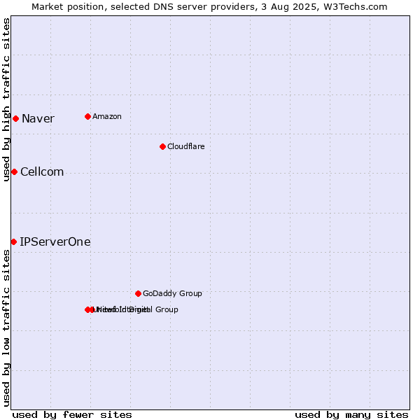 Market position of Naver vs. Cellcom vs. IPServerOne