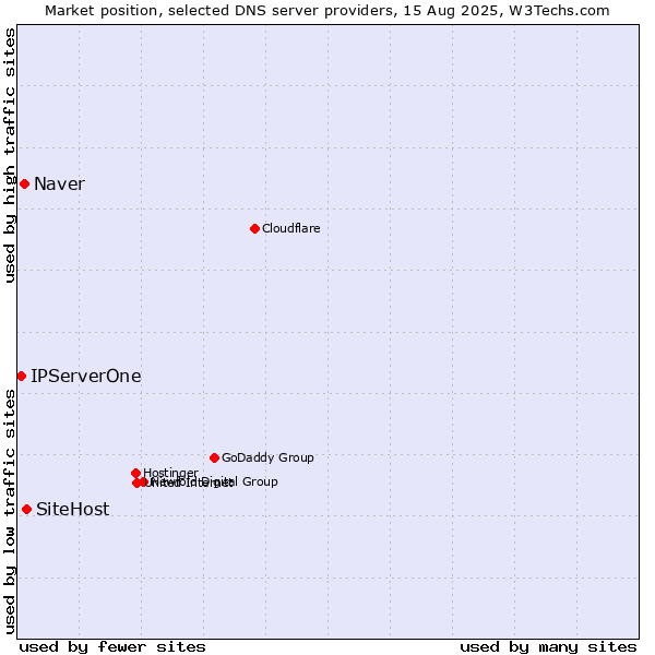 Market position of SiteHost vs. Naver vs. IPServerOne