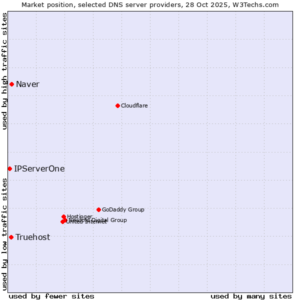Market position of Naver vs. Truehost vs. IPServerOne