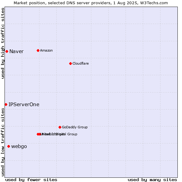 Market position of webgo vs. Naver vs. IPServerOne