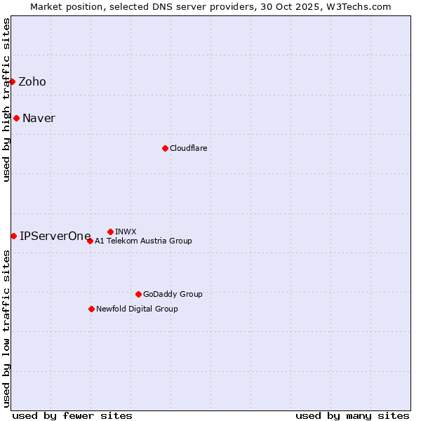 Market position of Naver vs. IPServerOne vs. Zoho