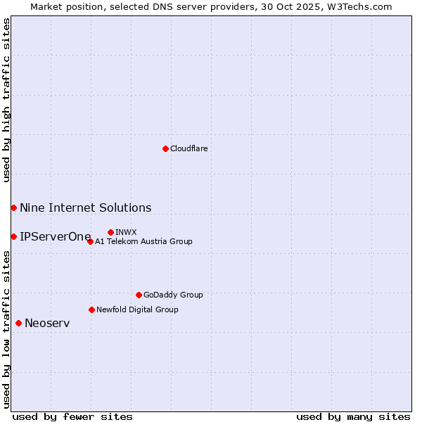 Market position of Neoserv vs. Nine Internet Solutions vs. IPServerOne