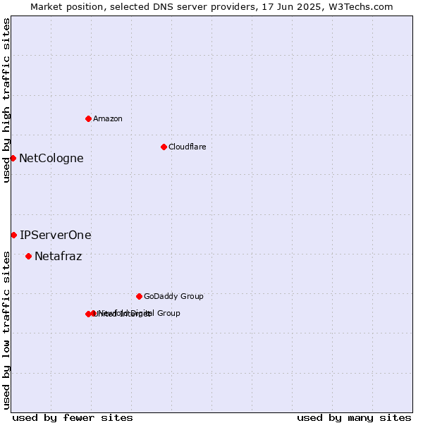 Market position of Netafraz vs. IPServerOne vs. NetCologne
