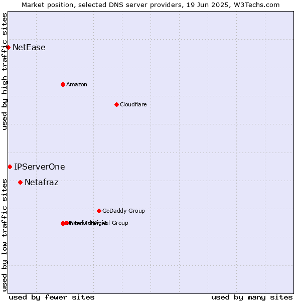 Market position of Netafraz vs. IPServerOne vs. NetEase