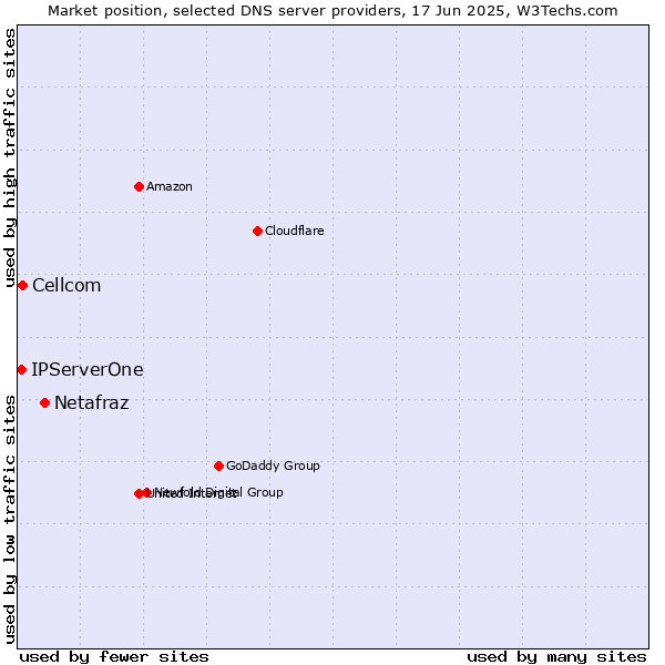 Market position of Netafraz vs. Cellcom vs. IPServerOne