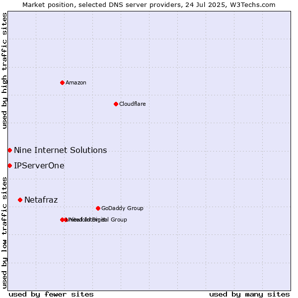 Market position of Netafraz vs. Nine Internet Solutions vs. IPServerOne