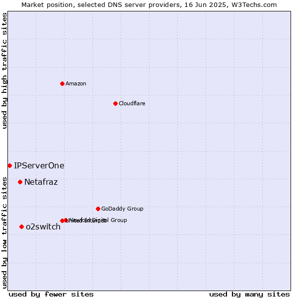 Market position of o2switch vs. Netafraz vs. IPServerOne