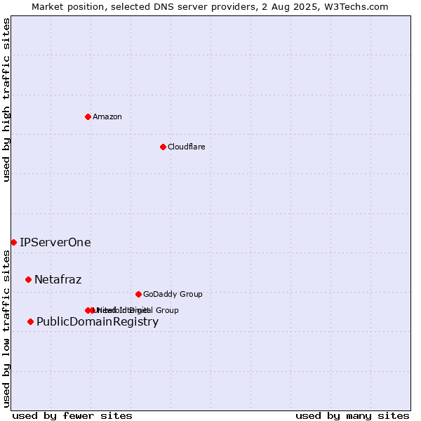 Market position of PublicDomainRegistry vs. Netafraz vs. IPServerOne